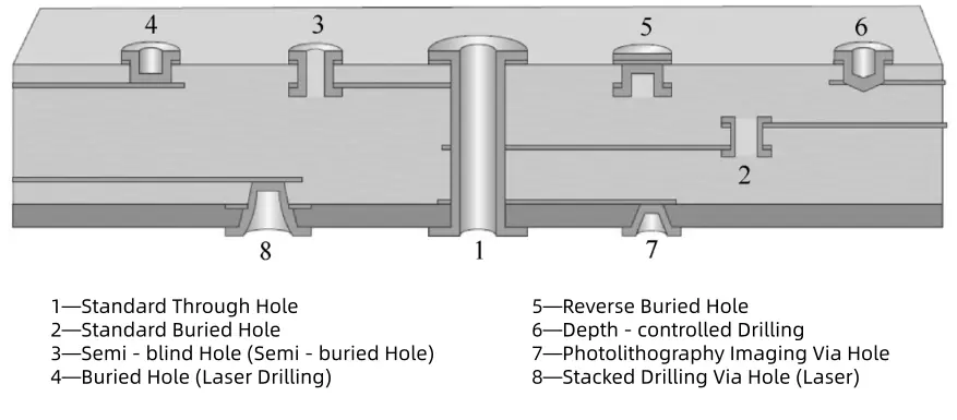 3D cross-section diagram of a multilayer PCB illustrating 8 types of vias, including through-hole, blind, buried, and laser-drilled stacked vias.
