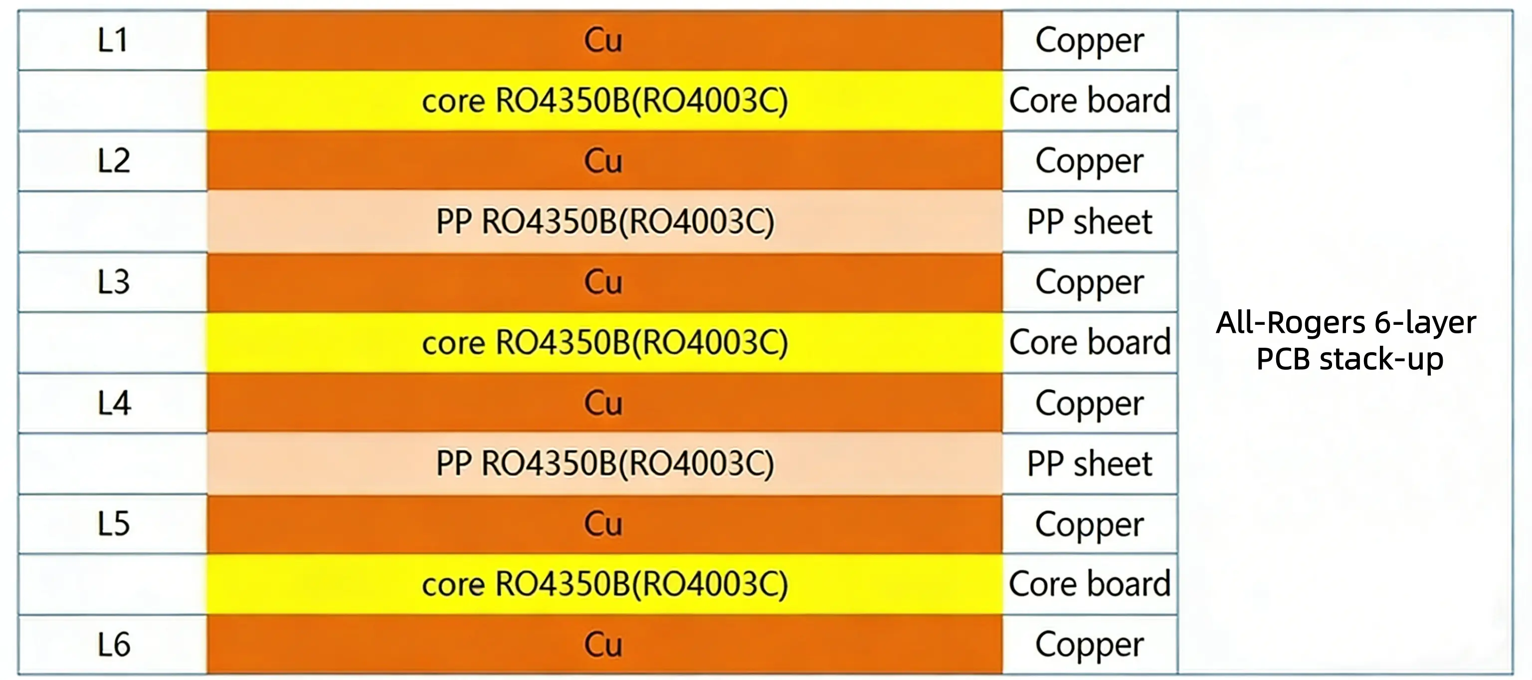 6-Layer Pure Rogers Stack-up Structure Diagram