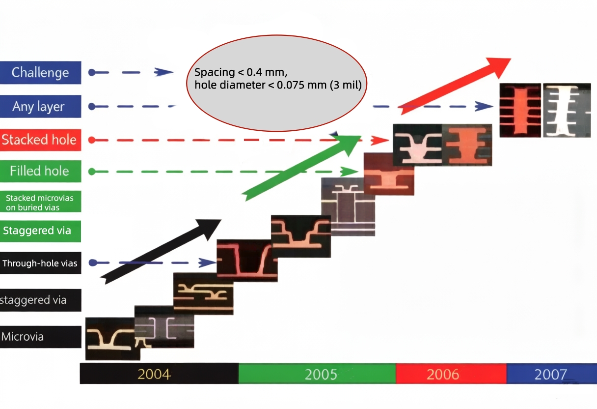 n HDI PCB manufacturing, the plated via process is the dominant approach, accounting for over 95% of the HDI market.