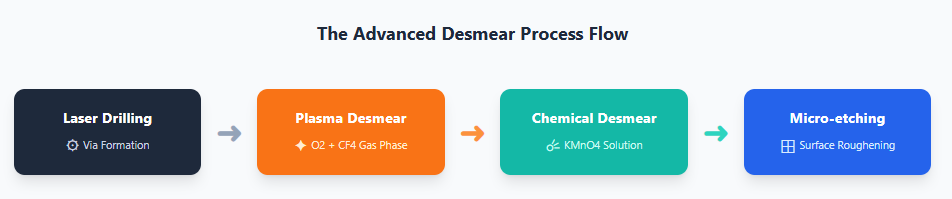 The Advanced Desmear Process Flow