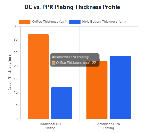 DC vs. PPR Plating Thickness Profile