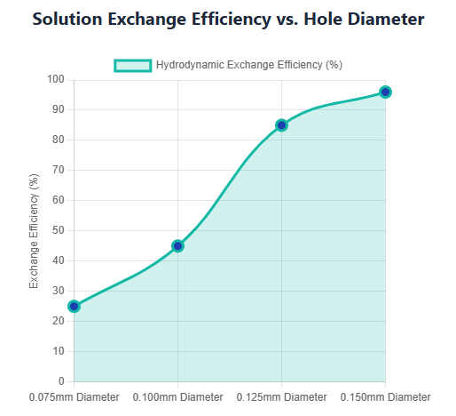 Solution Exchange Efficiency vs. Hole Diameter