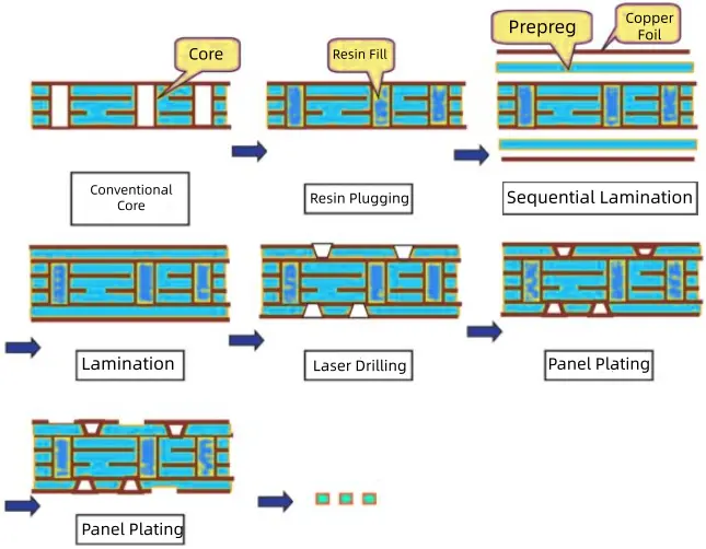 HDI microvia manufacturing process including laser drilling, desmear treatment, pulse plating, and sequential lamination to enhance microvia reliability