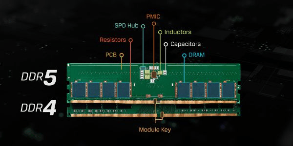 Comparison between DDR5 and DDR4 memory modules highlighting PMIC and SPD Hub differences.