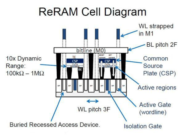 Schematic diagram of a ReRAM (Resistive RAM) cell showing bitline and wordline structure.