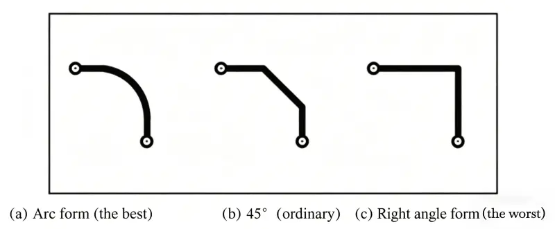 Comparison of trace corner forms showing arc form as the best, 45-degree angle as ordinary, and right angle as the worst design