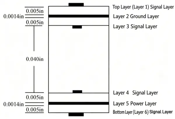 A cross-sectional diagram of a traditional 6-layer through-hole PCB stackup with imperial measurements. The stackup includes: Layer 1 (Signal), Layer 2 (Ground), Layer 3 (Signal), Layer 4 (Signal), Layer 5 (Power), and Layer 6 (Signal). It specifies dielectric spacing of 0.005in between outer layers and a larger 0.040in core between internal signal layers. Copper thickness is labeled as 0.0014in (1oz).