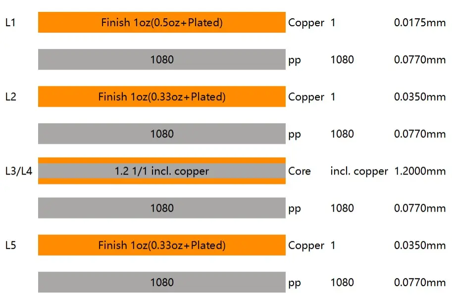 A detailed technical diagram showing a 6-layer 1.6mm HDI PCB stackup configuration from NextPCB. The diagram labels layers L1 through L6, specifying a 1.2mm core thickness, 1080 prepreg layers at 0.0770mm thickness, and 1oz finished copper for all layers. It details the buildup process including base copper and plating thickness for each layer.