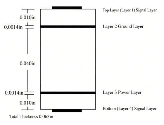 Example of a 4-layer PCB with Unequal Dielectric Spacing Structure