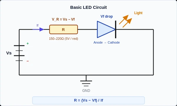 Basic LED Circuit Diagram showing current flow, resistor, and LED voltage drop