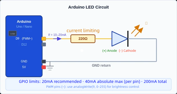 Arduino LED Circuit displaying connection from Arduino digital pin through resistor to LED