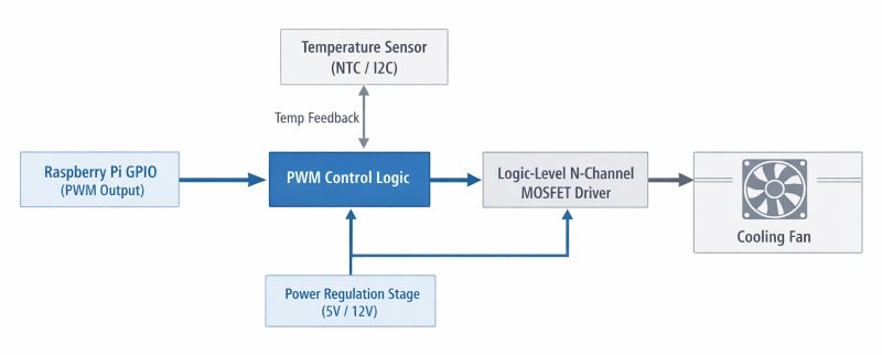 Block diagram showing system architecture of an intelligent PWM fan controller PCB for Raspberry Pi, including GPIO control, temperature sensor, MOSFET driver stage, power regulation, and cooling fan
