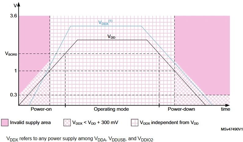 STM32U575 power-up and power-down sequence waveform showing VDD ramp, VBOR0 threshold, invalid pink supply area, and VDDX must remain within VDD plus 300 mV during power transitions for VDDA, VDDUSB, and VDDIO2 domains.