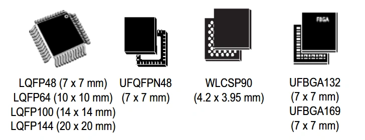STM32U575 package family overview showing physical outlines of LQFP48 7x7mm, LQFP64 10x10mm, LQFP100 14x14mm, LQFP144 20x20mm, UFQFPN48 7x7mm, WLCSP90 4.2x3.95mm, UFBGA132 7x7mm, and UFBGA169 7x7mm packages.