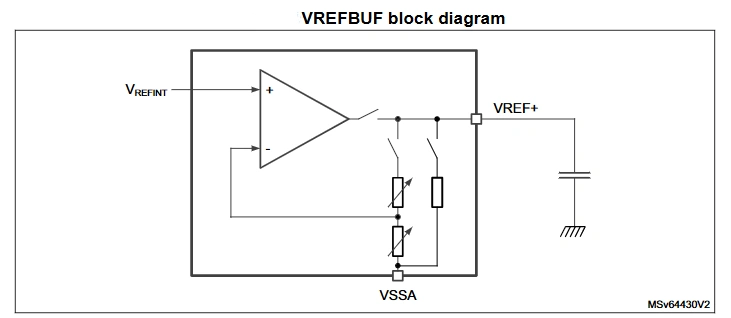 STM32U575 VREFBUF internal block diagram showing VREFINT connected to unity-gain operational amplifier positive input, buffered output routed to VREF+ pin through two selectable trim resistors connected to VSSA, with external decoupling capacitor shown on VREF+ output to ground.