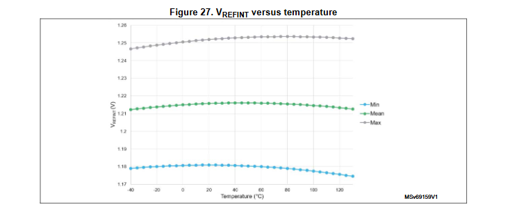 Graph showing V_REFINT versus temperature, illustrating the importance of stable analog references which degrade without proper substrate grounding
