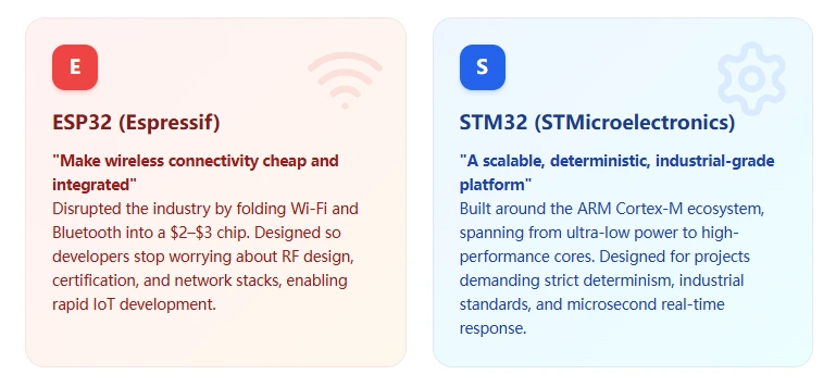 ESP32 vs STM32 Design Philosophies: Low-cost wireless connectivity vs Scalable, deterministic industrial-grade platform