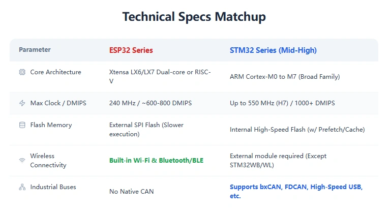 ESP32 vs STM32 Technical Specs: Comparison of core architecture, clock speed, memory, and bus connectivity