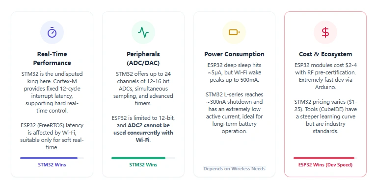 Summary of ESP32 vs STM32: Deep dive comparison of real-time performance, analog peripherals, power efficiency, and development costs
