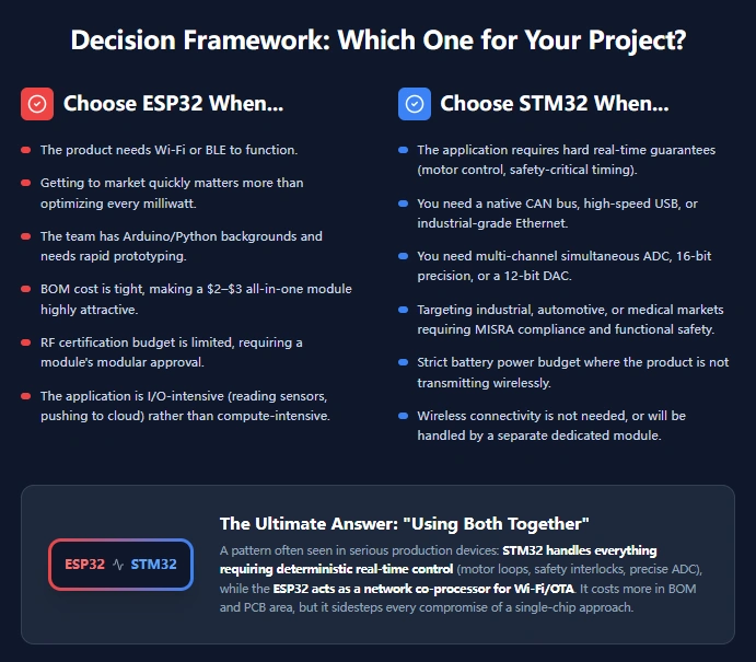 ESP32 vs STM32 Decision Framework: Flowchart for project selection and the 'Better Together' hybrid architecture solution