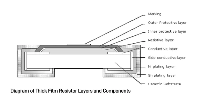 A cross-sectional technical diagram illustrating the internal structure of an SMD thick film chip resistor. It labels key components including the ceramic substrate, resistive layer, protective layers, and multi-layered end electrodes (nickel and tin plating)