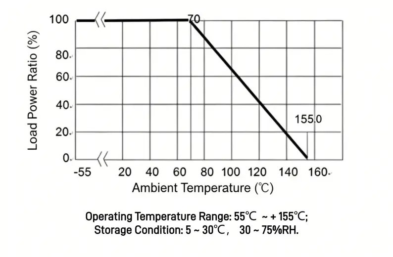A resistor power derating curve graph showing the relationship between ambient temperature and load power ratio. The power capability remains at 100% from -55°C to 70°C, and then linearly decreases to 0% at 155°C.