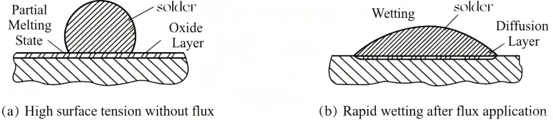 Comparison of solder wetting with and without flux: high surface tension bead without flux versus rapid spreading and diffusion after flux application