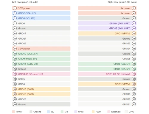 Raspberry Pi GPIO Pinout: The Complete Guide (Pi 5, Pi 4 & Pico)