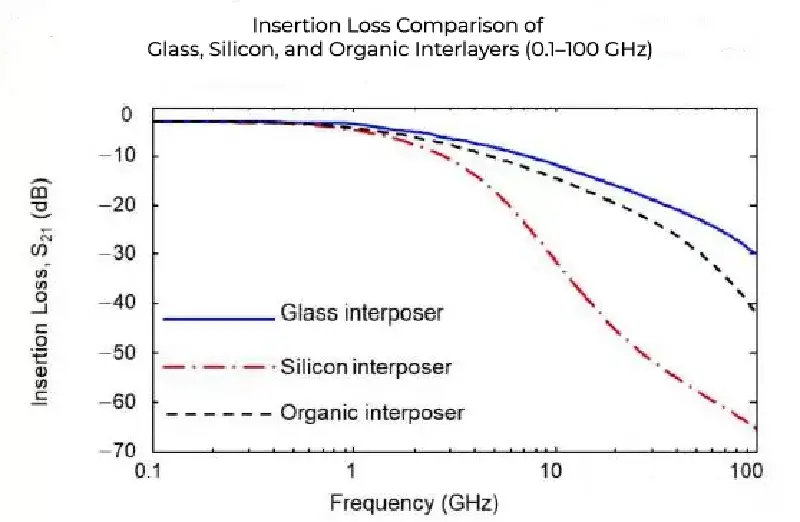 Insertion loss comparison chart of glass, silicon, and organic interposers from 0.1 to 100 GHz showing glass has the lowest signal loss at high frequency