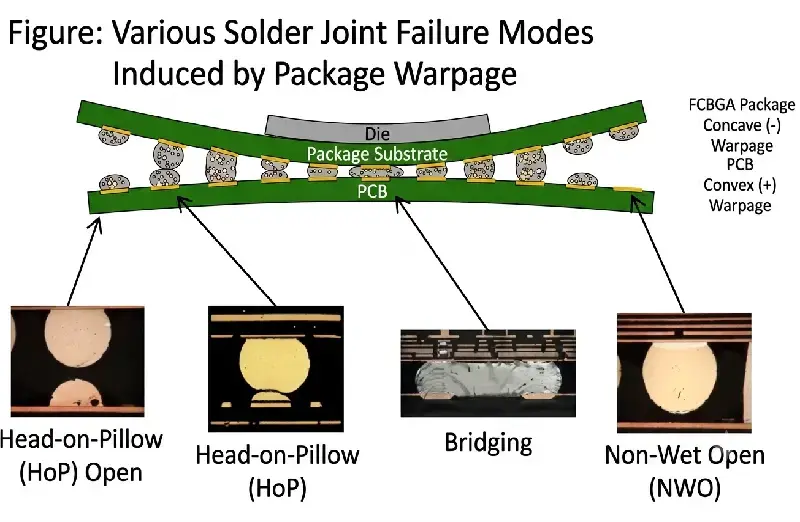 Diagram of solder joint failure modes caused by package warpage, including head-on-pillow open, head-on-pillow, bridging, and non-wet open defects