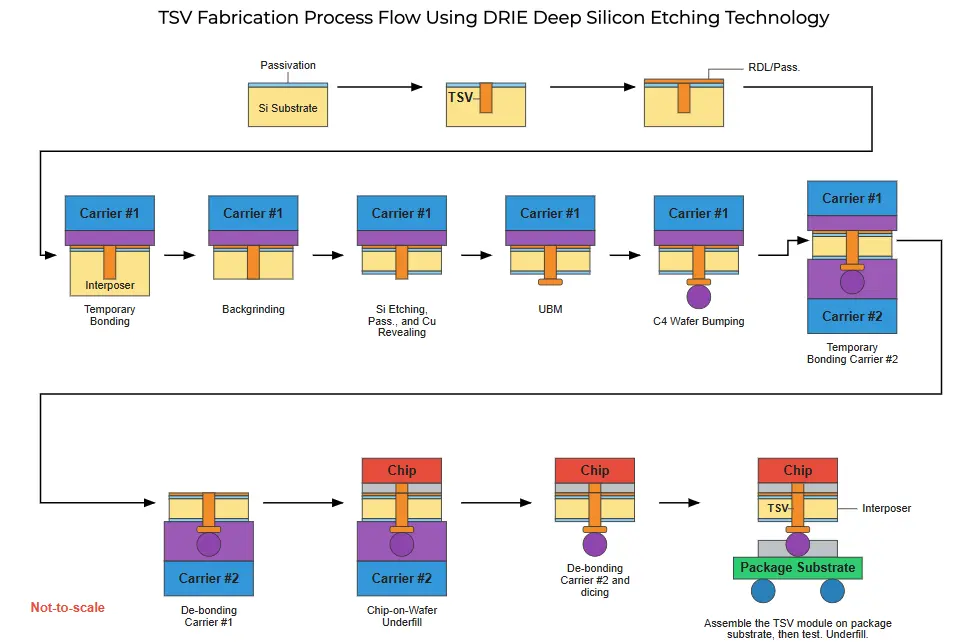Process flow diagram of through-silicon via (TSV) fabrication using deep reactive-ion etching (DRIE)