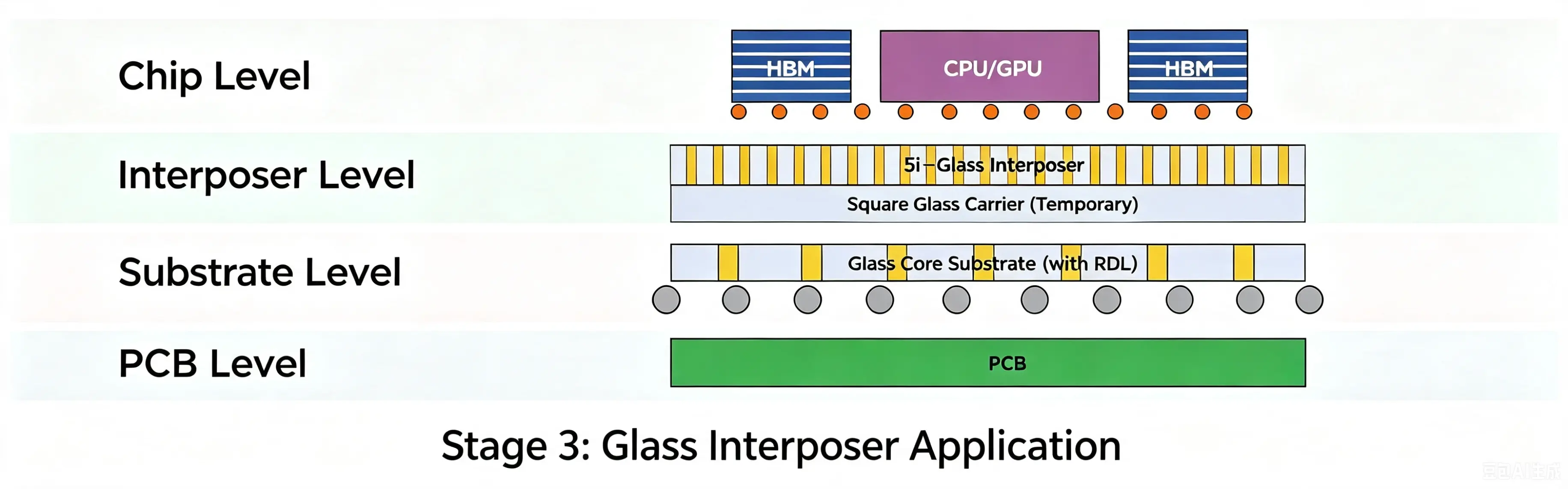 Packaging stack diagram showing chip level, interposer level with glass interposer, substrate level with glass core substrate and RDL, and PCB level
