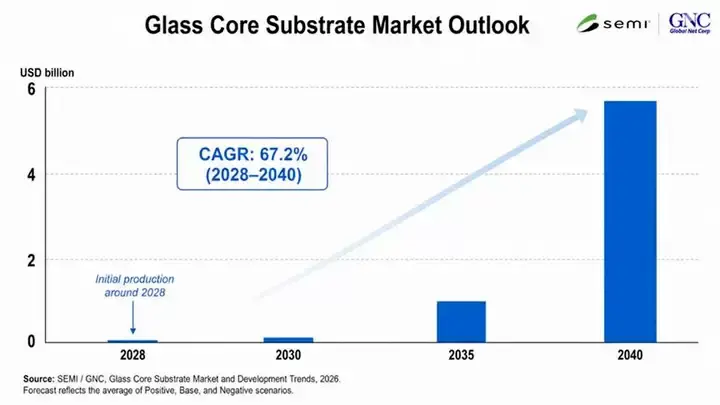 Glass Core Substrate Market Outlook: showing trends from 2028 to 2040