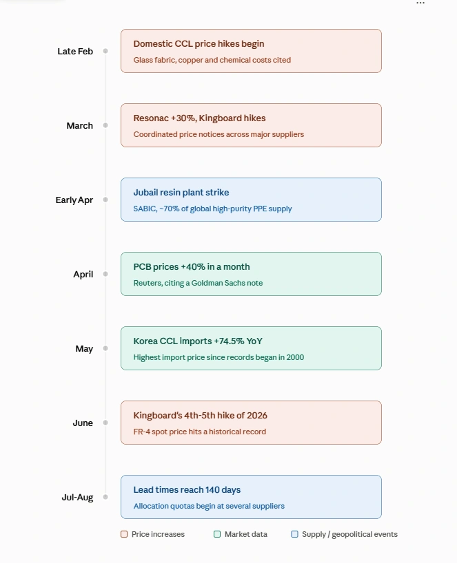 Timeline of the 2026 electronic component shortage from the Nexperia export-control crisis to the AI-driven memory shortage