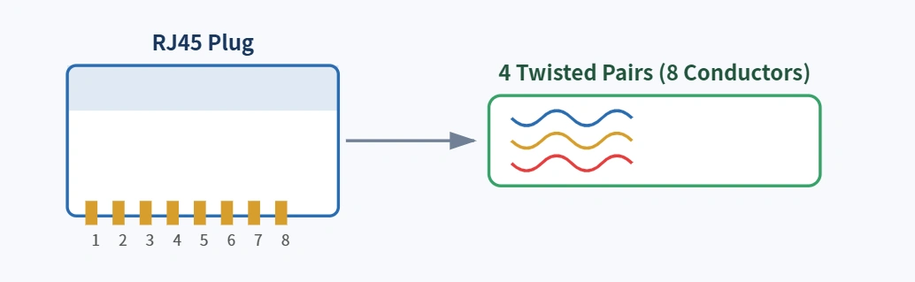 Diagram showing an RJ45 plug with 8 numbered pins connecting to four color-coded twisted pairs of cable