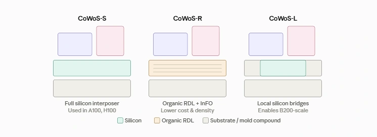 CoWoS-S, CoWoS-R and CoWoS-L interposer comparison