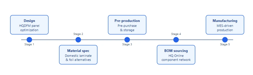 How to Protect Your PCB Project From the 2026 Material Shortage