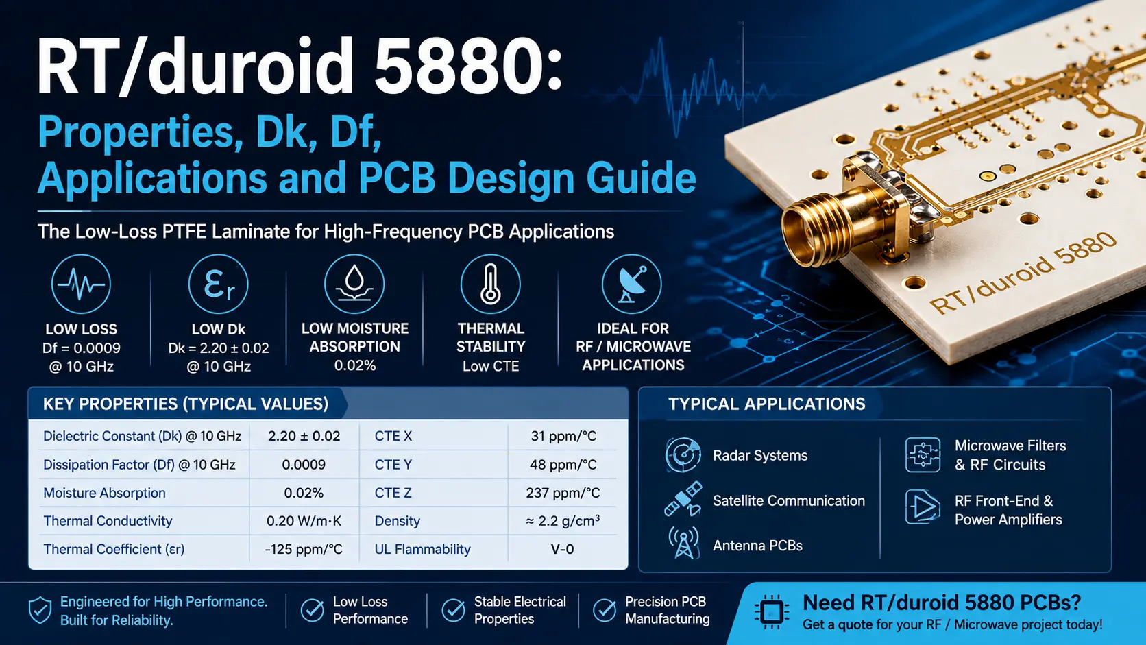 RT/duroid 5880: Properties, Dk, Df, Applications