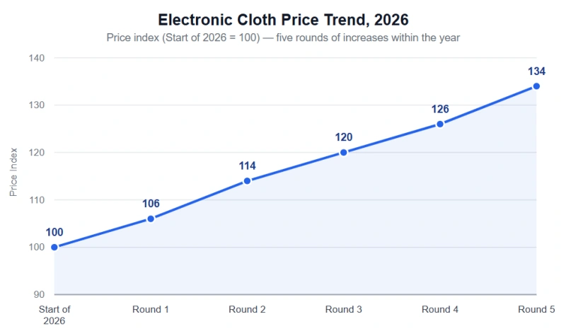 PCB electronic cloth price increase 2026 chart