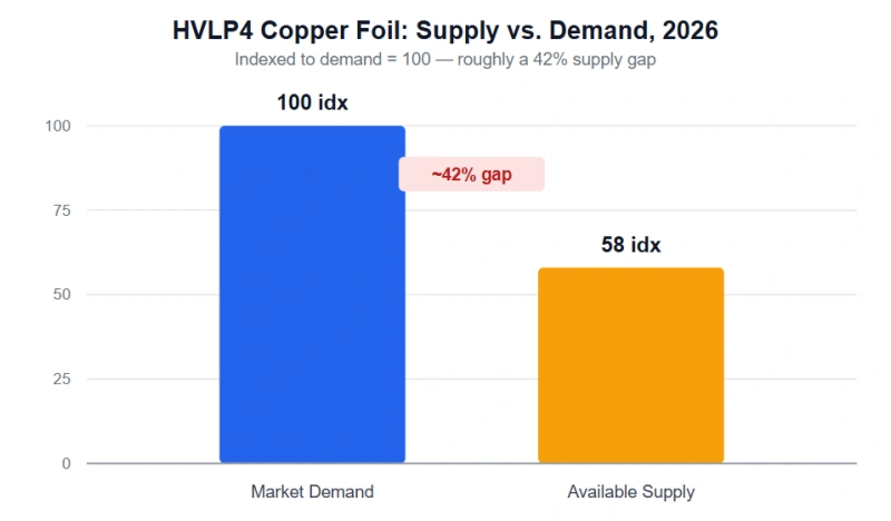 HVLP4 copper foil supply gap 2026