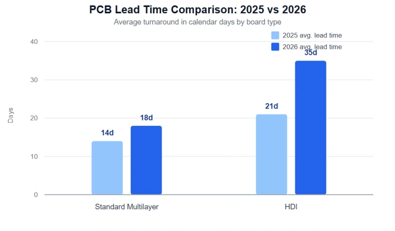 PCB lead time comparison 2025 vs 2026