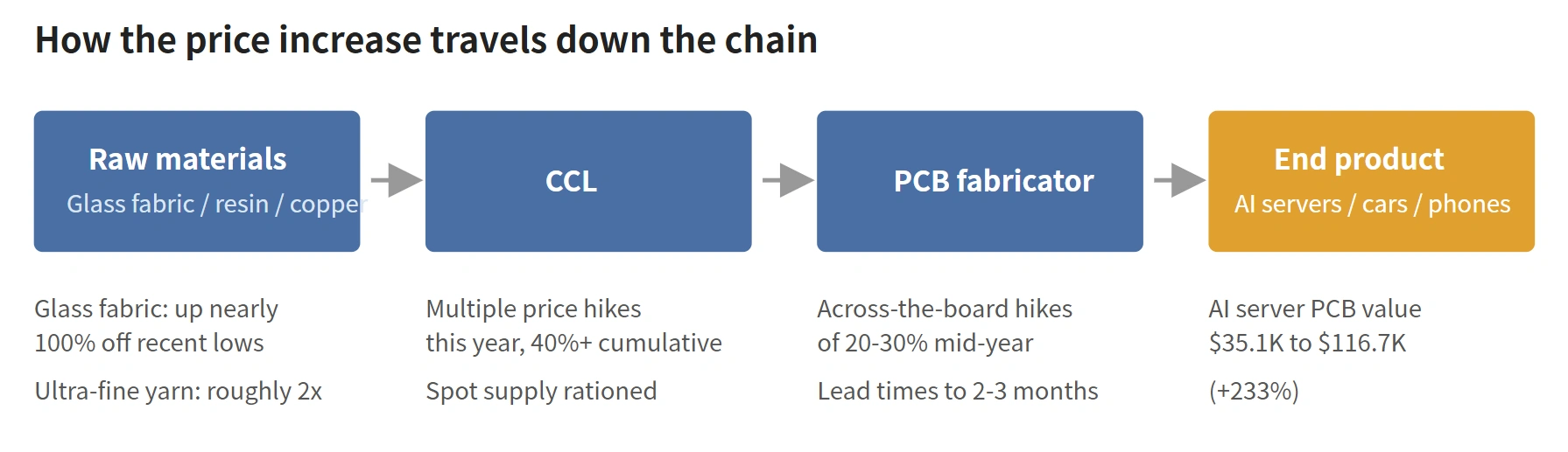 Diagram: how the AI-driven price increase travels from raw materials (glass fabric, resin, copper) to CCL to PCB fabrication to end products like AI servers, cars, and phones, with AI server PCB value rising from $35.1K to $116.7K (+233%)