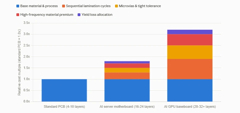 Chart showing how PCB cost builds up across layer count, lamination cycles, material grade, and yield loss for AI server boards compared to standard PCBs