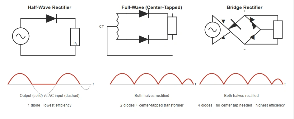 Half-wave, full-wave, and bridge rectifier circuit diagrams with output waveforms