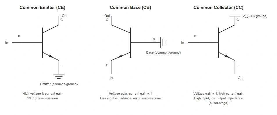 Common emitter, common base, and common collector BJT amplifier configurations