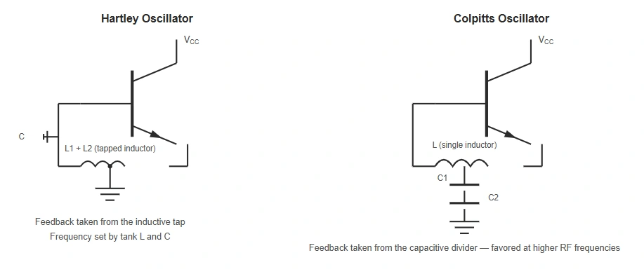 Hartley oscillator and Colpitts oscillator circuit diagrams with tank circuit highlighted