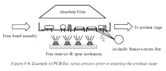 Diagram of the flux spray stage in wave soldering, with an air knife removing excess flux before preheat