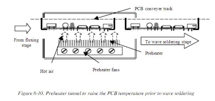 Diagram of a wave soldering preheater tunnel where fans blow hot air onto the PCB moving on a conveyor track