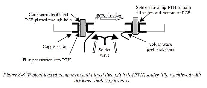 Cross-section of a plated through-hole showing the solder wave forming solder fillets on the top and bottom of the PCB