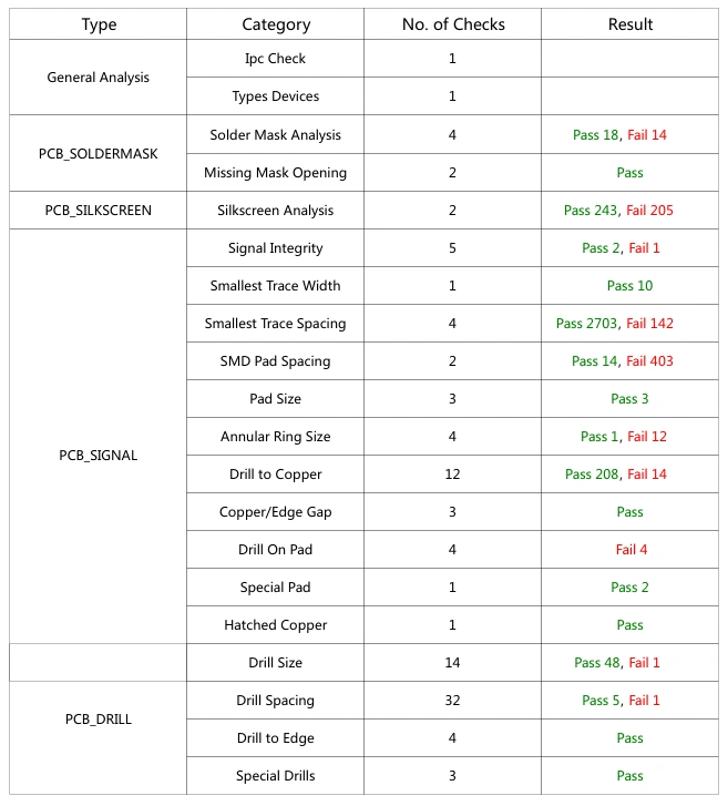 HQDFM Design for Manufacture report showing detailed DFM checks by category with pass/fail counts